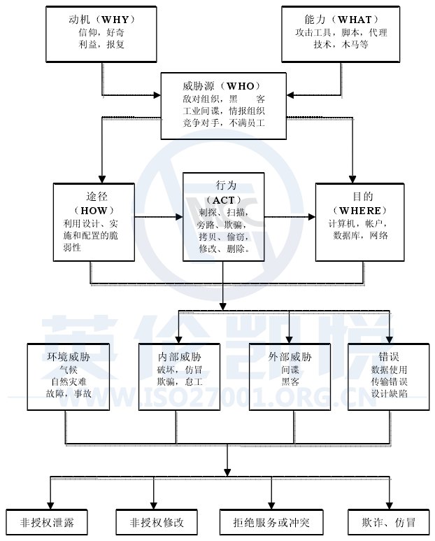 信息安全威脅