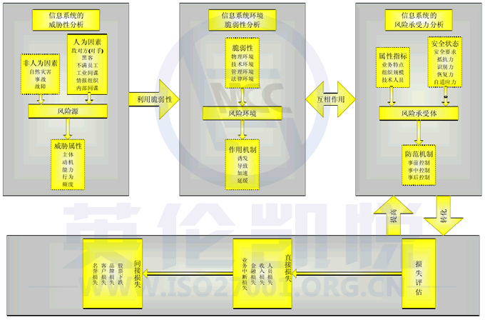 信息安全風險因素的作用機制